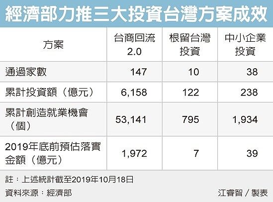 圖/經濟日報提供