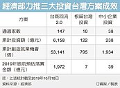 投資台灣熱　今年落實2000億