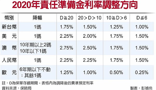 2020年責任準備金利率調整方向。