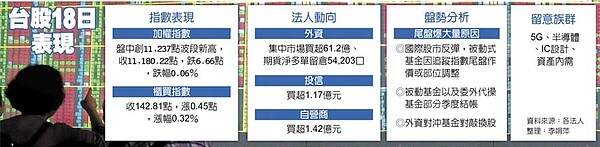 台股18日表現