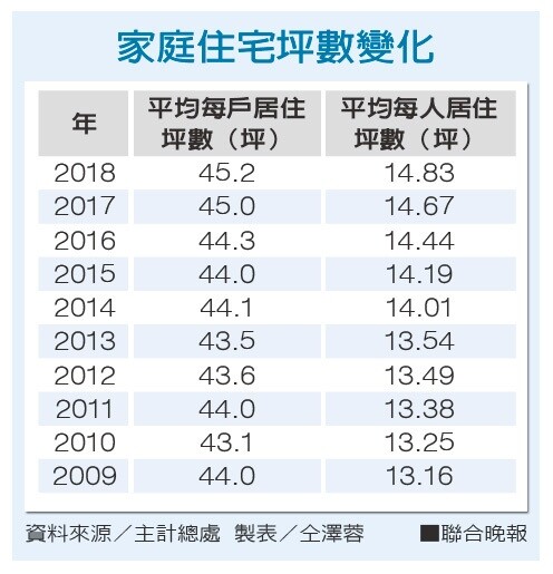 家庭住宅坪數變化。