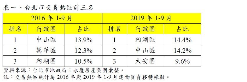 今年1 9月內湖交易量 增長率居冠知識 永慶房屋 永慶房仲網