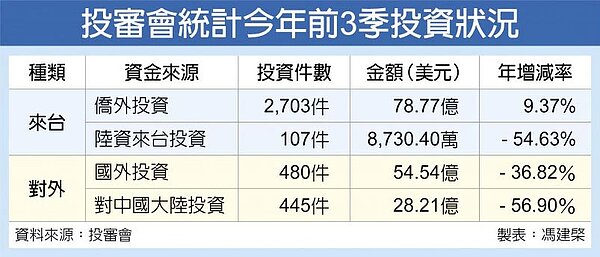 投審會統計今年前3季投資狀況