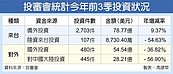 今年前九月 台商赴陸投資年減近六成　陸資來台也驟減54.63％