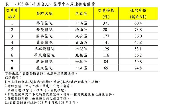 台北市醫療宅成交量。永慶房屋提供