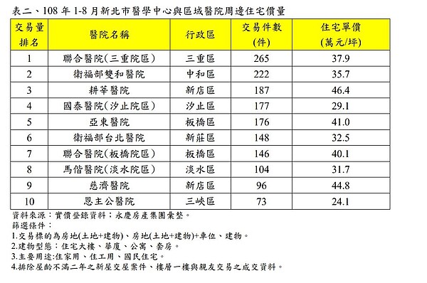 新北市還可以找到2字頭房價的醫療宅。永慶房屋提供