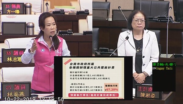 台南市議員林美燕昨天在議會中質詢主計處長陳淑姿，批評市府預算執行不力，但卻還要借錢來用。 記者修瑞瑩／翻攝