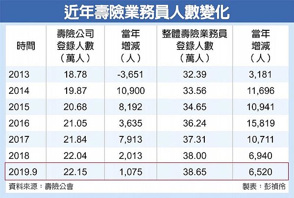 近年壽險業務員人數變化