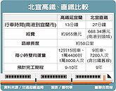 北宜直鐵與高鐵同納評估　鐵道局優先挺高鐵