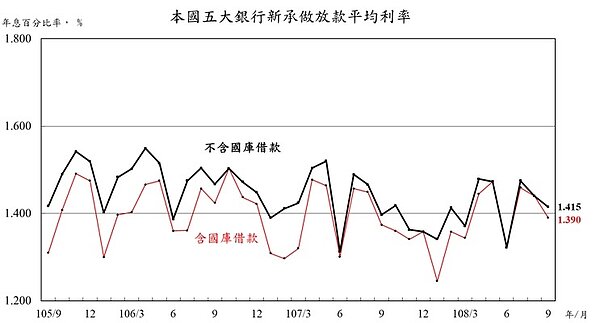 五大銀行新承做放款加權平均利率為1.390％，較8月的1.440％下降0.050個百分點，主要是因為週轉金及消費性貸款利率下降所致。圖表／央行提供