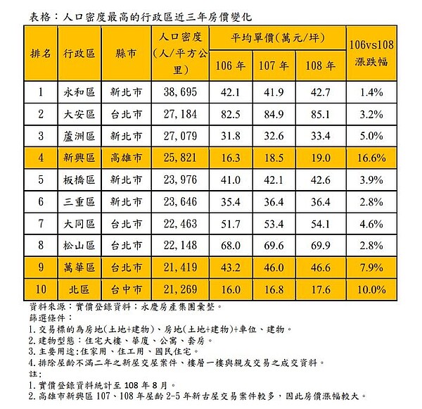 人口密度與房價走勢比較。永慶房產集團提供