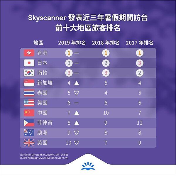 圖／Skyscanner提供