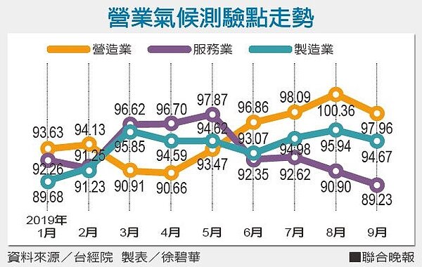 台灣經濟研究院公布最新景氣動向，9月製造業、服務業與營建業3大行業的營業氣候測驗點同步下滑，中止了前兩個月景氣揚升走勢。