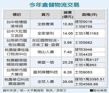 倉儲物流不動產
