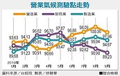 3大行業　9月景氣全下滑