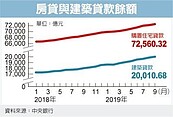 房貸、建築融資　餘額創高