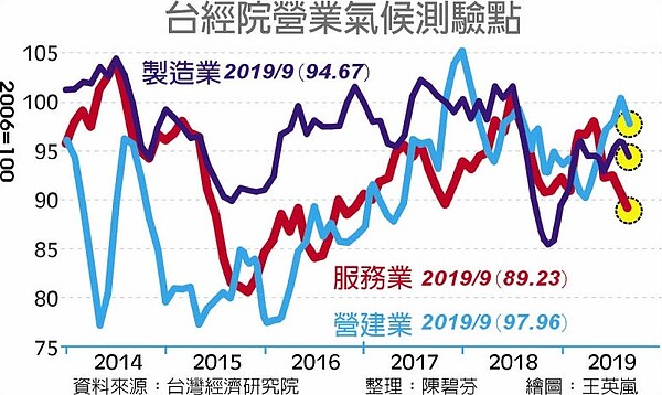 台經院營業氣候測驗點