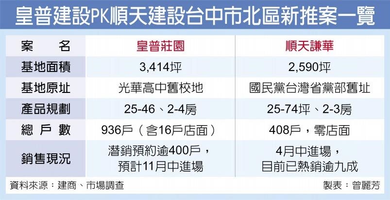 皇普建設PK順天建設台中市北區新推案一覽