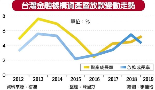 台灣金融機構資產暨放款變動走勢。