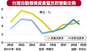 穆迪：台灣銀行業放款 靠台商撐住5％成長