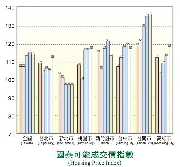 台南市近一年來的房價漲幅是六都之首。國泰建設提供