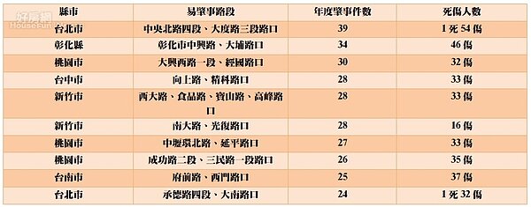 全台10大易肇事路段。資料來源:交通部運研所 圖表/好房網News記者黃暐迪製