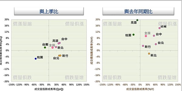 章定煊在臉書上分析各都的房價趨勢。取自章定煊臉書