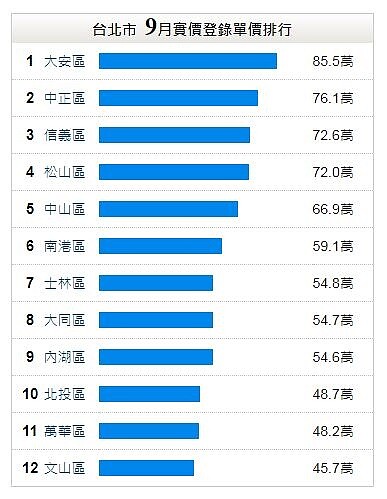 台北市9月實價登錄單價排行。圖／永慶房屋提供。