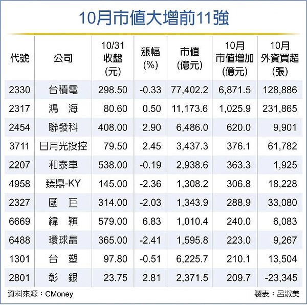 10月市值大增前11強