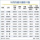 11檔10月市值增逾200億 台積電大增6871億元奪第一