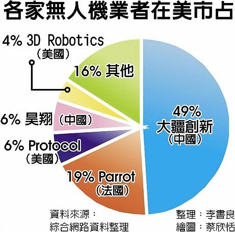 各家無人機業者在美市占。