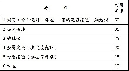 表1固定資產耐用年數表之房屋建築部分(節錄自財政部106年2月3日台財稅字第10604512060號令)