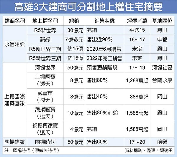 南台灣地上權住宅 總銷破200億