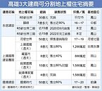 南台灣地上權住宅　總銷破200億