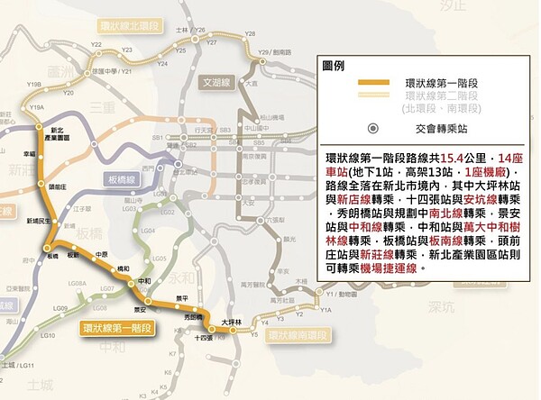 新北環狀線全長15.4公里，橫跨新店、中和、板橋、新莊4個行政區。圖／新北市捷運工程局提供