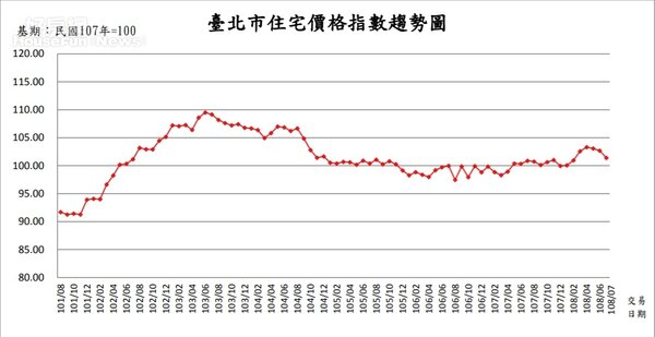 台北市住宅價格指數趨勢圖。圖片台北市地政局提供