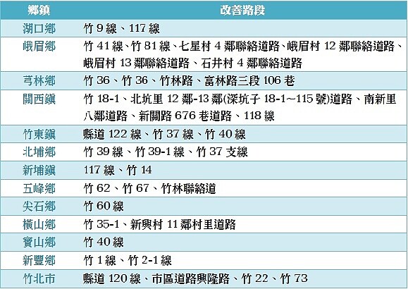 新竹縣政府將斥資1.7億，改善路平問題。圖表／好房網News記者呂詠柔製