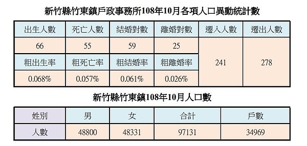 竹東鎮人口距升格為「市」的門檻10萬還有2000多人，縣長楊文科評估，最快半年至一年多，有望升格為竹東市。圖／竹東鎮戶政事務所提供