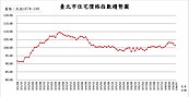 北市房市現異象？　大樓公寓小宅價格皆下跌