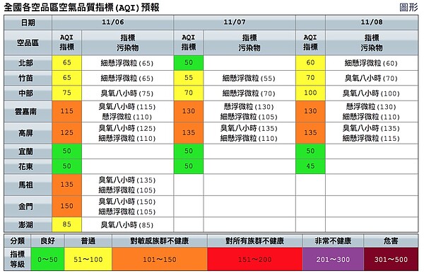 雲嘉南高屏及金馬地區今天空品為橘色提醒等級。圖／取自空品監測網