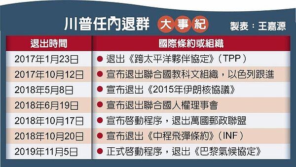 川普任內退群大事紀