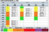 位於下風處　雲嘉南高屏今空品亮黃燈