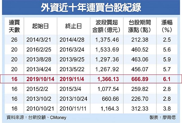 外資近十年連買台股紀錄