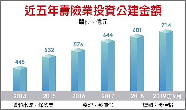 近五年壽險業投資公建金額