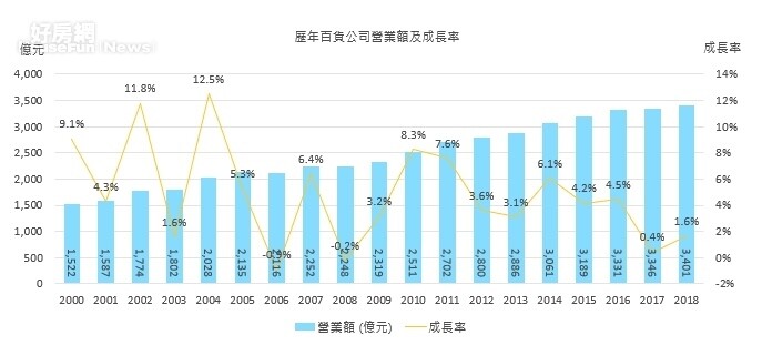 歷年百貨公司營業額及成長率。圖片高力國際提供