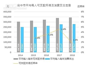 台中市平均每人可支配所得及消費趨勢。高力國際提供