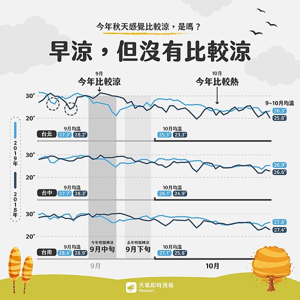 淺藍色是今年、深藍色是去年。台北第一次轉涼,在左上側黑色虛線圈圈,今年為9月5日,去年是9月9日。灰色底指的是穩定轉涼,今年9月中旬,去年9月下旬。圖/取自臉書專頁「天氣即時預報」