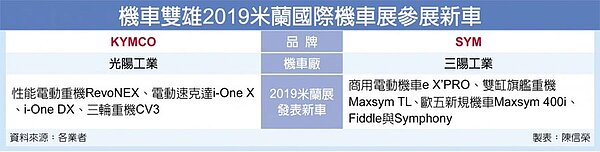 機車雙雄2019米蘭國際機車展參展新車