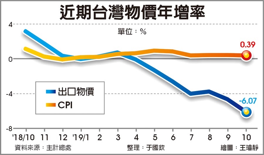近期台灣物價年增率