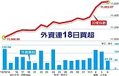 爆量逾2000億　台股再攻高